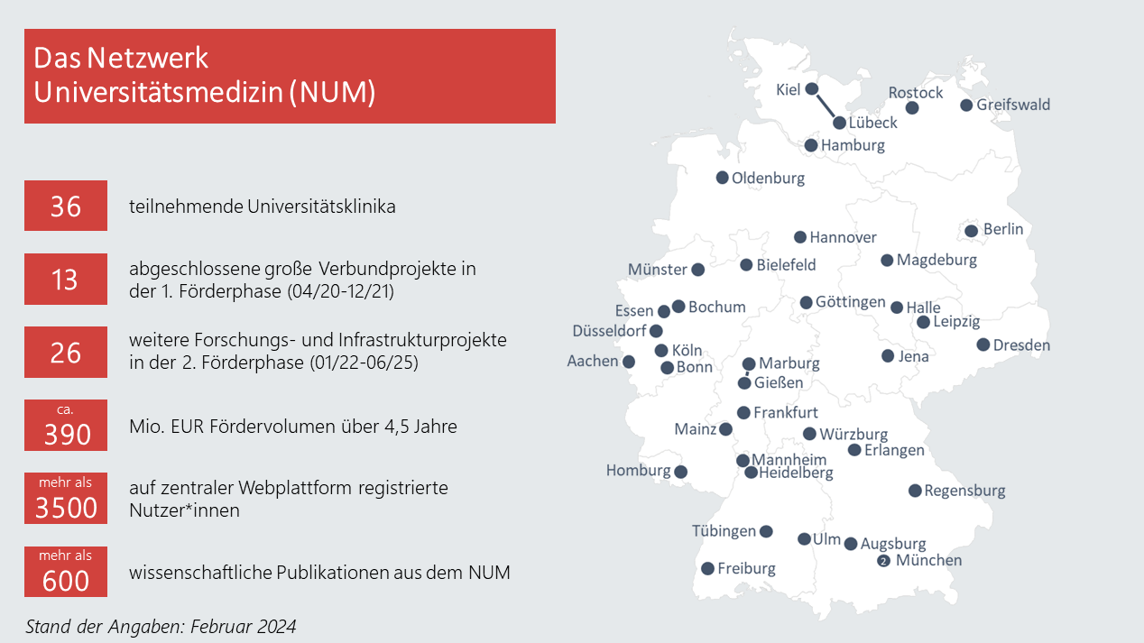 Factsheet mit ZAhlen zum NUM